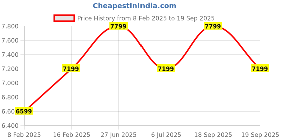 myntra.com Calvin Klein Men Light Fade Jeans calvin klein Price History Graph from 8 Feb 2025 to 19 Sep 2025