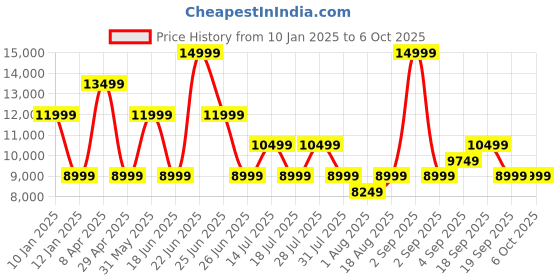 myntra.com Calvin Klein Men Light Fade Stretchable Jeans calvin klein Price History Graph from 10 Jan 2025 to 4 Oct 2025