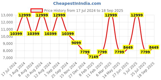 myntra.com Calvin Klein Men Low Distress Light Fade Stretchable Jeans calvin klein Price History Graph from 17 Jul 2024 to 18 Sep 2025