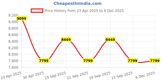 myntra.com Calvin Klein Men Low Distress Mid Rise Cotton Jeans calvin klein Price History Graph from 23 Apr 2025 to 6 Dec 2025