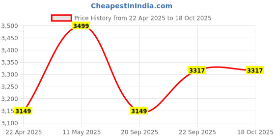 myntra.com Calvin Klein Men Low-Rise Regular Shorts calvin klein Price History Graph from 22 Apr 2025 to 18 Oct 2025