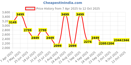 myntra.com Calvin Klein Men Low-Rise Shorts calvin klein Price History Graph from 7 Apr 2025 to 12 Oct 2025