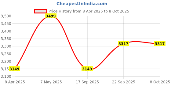 myntra.com Calvin Klein Men Low-Rise Shorts calvin klein Price History Graph from 8 Apr 2025 to 7 Oct 2025
