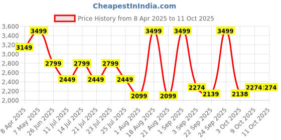 myntra.com Calvin Klein Men Low-Rise Shorts calvin klein Price History Graph from 8 Apr 2025 to 11 Oct 2025