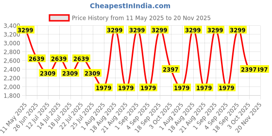 myntra.com Calvin Klein Men Low-Rise Shorts calvin klein Price History Graph from 11 May 2025 to 20 Nov 2025