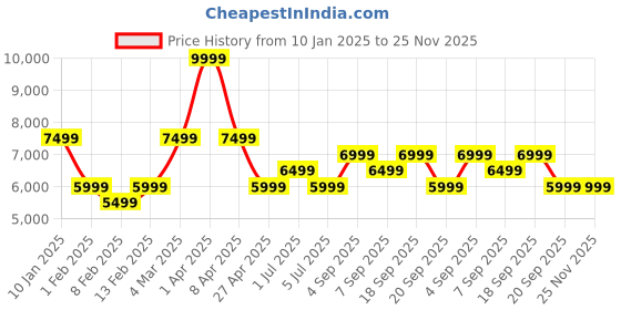myntra.com Calvin Klein Men Mid-Rise Clean Look Light Fade Stretchable Jeans calvin klein Price History Graph from 10 Jan 2025 to 25 Nov 2025