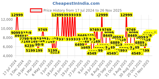 myntra.com calvin klein jeans Calvin Klein Men Mid-Rise Clean Look Stretchable Jeans calvin klein jeans Price History Graph from 17 Jul 2024 to 25 Nov 2025