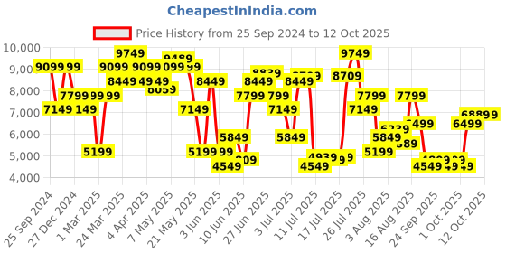 myntra.com calvin klein jeans Calvin Klein Men Mid-Rise Clean Look Whiskers and Chevrons Light Fade Stretchable Jeans calvin klein jeans Price History Graph from 25 Sep 2024 to 12 Oct 2025