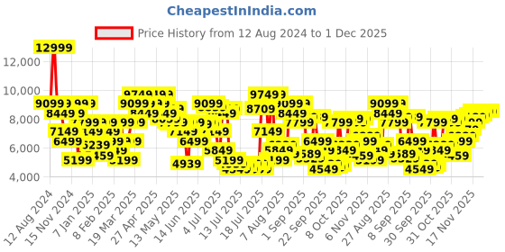 myntra.com calvin klein jeans Calvin Klein Men Mid-Rise Comfort Clean Look Light Fade Stretchable Jeans calvin klein jeans Price History Graph from 12 Aug 2024 to 1 Dec 2025