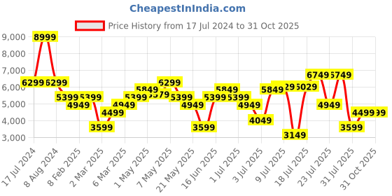 myntra.com calvin klein jeans Calvin Klein Men Mid-Rise Dark Shade Light Fade Clean Look Stretchable Jeans calvin klein jeans Price History Graph from 17 Jul 2024 to 30 Oct 2025