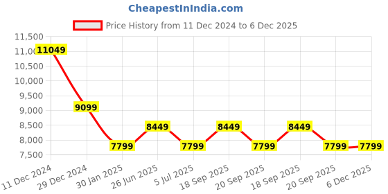 myntra.com Calvin Klein Men Mid-Rise Jeans calvin klein Price History Graph from 11 Dec 2024 to 6 Dec 2025