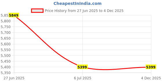 myntra.com Calvin Klein Men Mid Rise Light Fade Jeans calvin klein Price History Graph from 27 Jun 2025 to 4 Dec 2025
