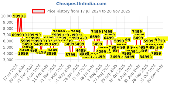 myntra.com calvin klein jeans Calvin Klein Men Mid-Rise Medium Shade Heavy Fade Clean Look Jeans calvin klein jeans Price History Graph from 17 Jul 2024 to 20 Nov 2025