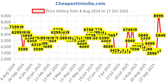 myntra.com calvin klein jeans Calvin Klein Men Mid-Rise Medium Shade Light Fade Clean Look Jeans calvin klein jeans Price History Graph from 8 Aug 2024 to 13 Oct 2025