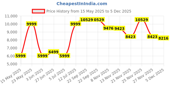 myntra.com Calvin Klein Men Mid Rise Skinny Fit Light Fade Stretchable Jeans calvin klein Price History Graph from 15 May 2025 to 5 Dec 2025