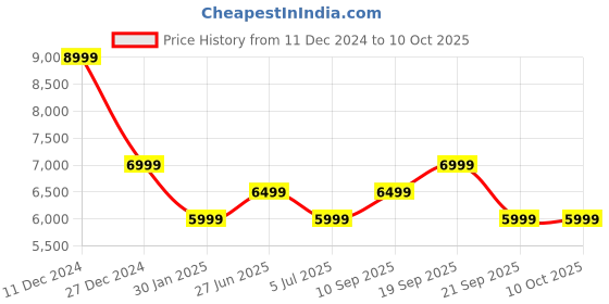 myntra.com Calvin Klein Men Mildly Distressed Heavy Fade Jeans calvin klein Price History Graph from 11 Dec 2024 to 9 Oct 2025