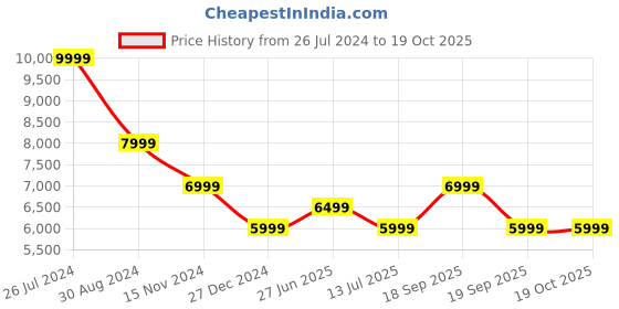 myntra.com calvin klein jeans Calvin Klein Men Mildly Distressed Heavy Fade Stretchable Jeans calvin klein jeans Price History Graph from 26 Jul 2024 to 19 Oct 2025