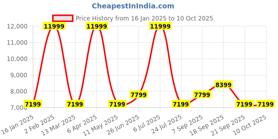 myntra.com Calvin Klein Men Mildly Distressed Light Fade Stretchable Jeans calvin klein Price History Graph from 16 Jan 2025 to 10 Oct 2025