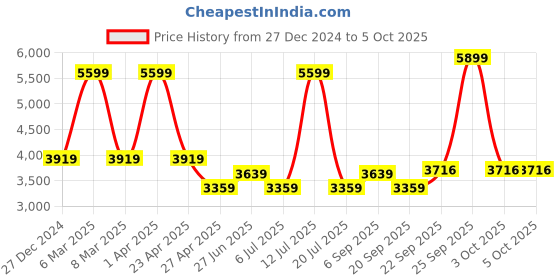 myntra.com Calvin Klein Men Modal Shorts calvin klein Price History Graph from 27 Dec 2024 to 5 Oct 2025