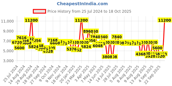 myntra.com Calvin Klein Men Modern Leather Analogue Watch 25200436-Blue calvin klein Price History Graph from 25 Jul 2024 to 18 Oct 2025
