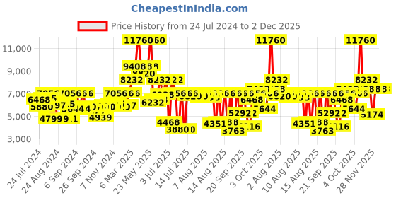 myntra.com Calvin Klein Men Modern Mesh Braided Straps Analogue Watch 25200047-Grey calvin klein Price History Graph from 24 Jul 2024 to 1 Dec 2025