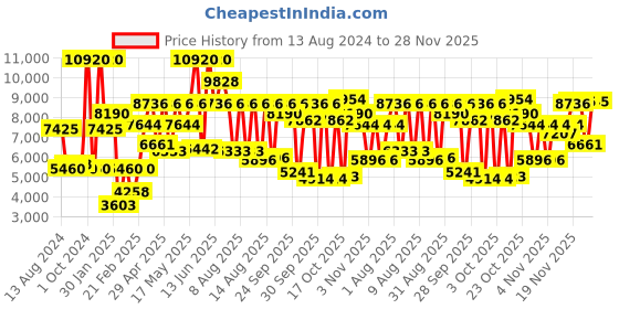 myntra.com Calvin Klein Men Modern Mesh Stainless Steel Bracelet Style Analogue Watch 25200045 calvin klein Price History Graph from 13 Aug 2024 to 28 Nov 2025