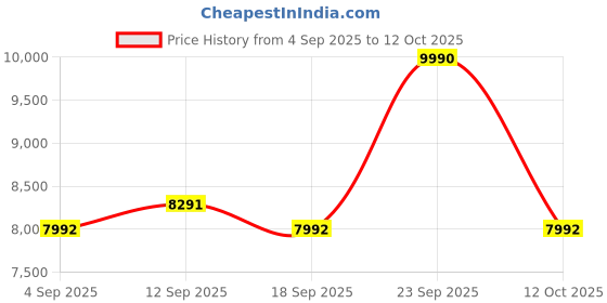 myntra.com Calvin Klein Men Modified Rectangle Sunglasses with UV Protected Lens CK 18117 002 56 S calvin klein Price History Graph from 4 Sep 2025 to 12 Oct 2025