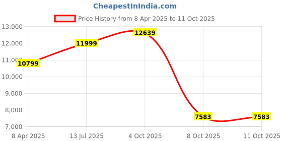 myntra.com Calvin Klein Men Open Front Jacket calvin klein Price History Graph from 8 Apr 2025 to 11 Oct 2025