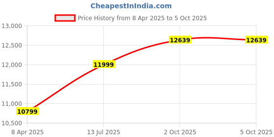 myntra.com Calvin Klein Men Open Front Jacket calvin klein Price History Graph from 8 Apr 2025 to 5 Oct 2025