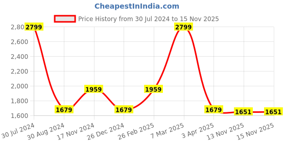myntra.com Calvin Klein Men Organic Cotton Baseball Cap calvin klein Price History Graph from 30 Jul 2024 to 15 Nov 2025