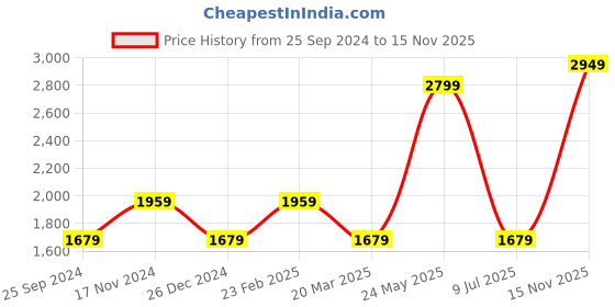 myntra.com Calvin Klein Men Organic Cotton Baseball Cap calvin klein Price History Graph from 25 Sep 2024 to 15 Nov 2025