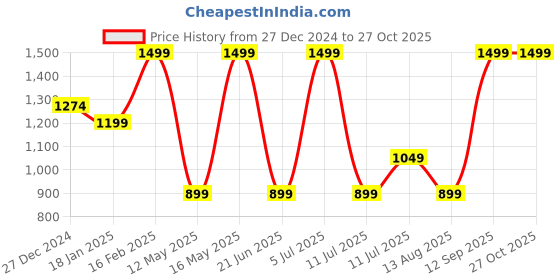 myntra.com Calvin Klein Men Pack Of 3 Ankle Length Socks calvin klein Price History Graph from 27 Dec 2024 to 27 Oct 2025