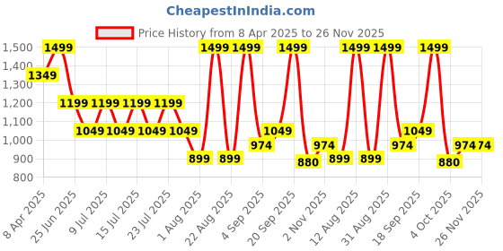 myntra.com Calvin Klein Men Pack Of 3 Ankle-Length Socks calvin klein Price History Graph from 8 Apr 2025 to 26 Nov 2025