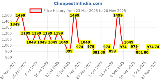 myntra.com Calvin Klein Men Pack Of 3 Patterned Shoe Liner Socks calvin klein Price History Graph from 23 Mar 2025 to 19 Nov 2025