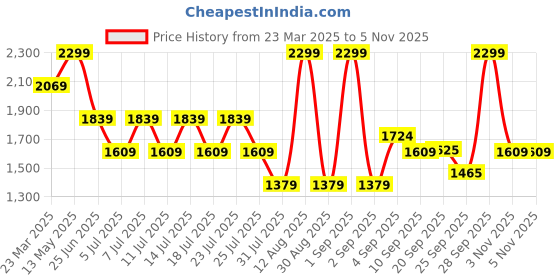 myntra.com Calvin Klein Men Pack Of 6 Ankle-Length Socks calvin klein Price History Graph from 23 Mar 2025 to 5 Nov 2025