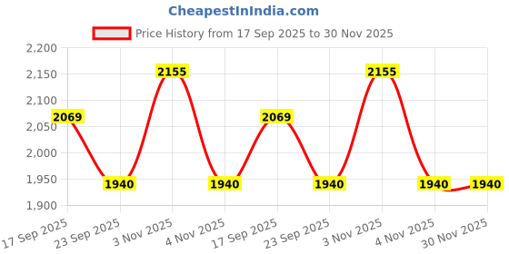 myntra.com Calvin Klein Men Pack Of 6 Ankle-Length Socks calvin klein Price History Graph from 17 Sep 2025 to 30 Nov 2025