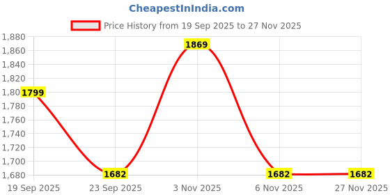 myntra.com Calvin Klein Men Pack Of 6 Colourblocked No-Show Shoe Liner Socks calvin klein Price History Graph from 19 Sep 2025 to 25 Nov 2025