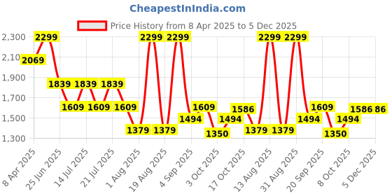 myntra.com Calvin Klein Men Pack Of 6 Logo Patterned Ankle-Length Socks calvin klein Price History Graph from 8 Apr 2025 to 5 Dec 2025