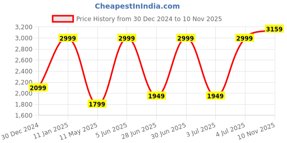 myntra.com Calvin Klein Men Printed Baseball Cap calvin klein Price History Graph from 30 Dec 2024 to 10 Nov 2025