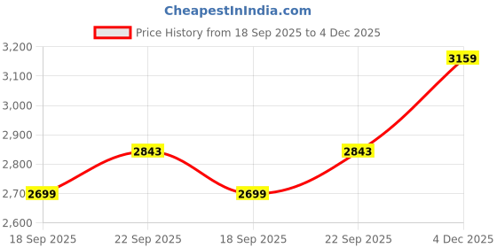 myntra.com Calvin Klein Men Printed Baseball Cap calvin klein Price History Graph from 18 Sep 2025 to 4 Dec 2025