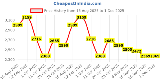 myntra.com Calvin Klein Men Printed Baseball Cap calvin klein Price History Graph from 15 Aug 2025 to 30 Nov 2025