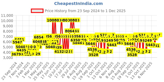 myntra.com Calvin Klein Men Printed Ck Reset Analogue Watch 25200475 calvin klein Price History Graph from 23 Sep 2024 to 30 Nov 2025