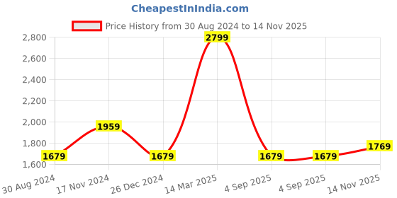 myntra.com Calvin Klein Men Printed Cotton Baseball Cap calvin klein Price History Graph from 30 Aug 2024 to 14 Nov 2025