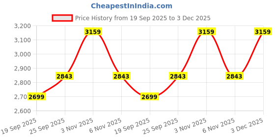 myntra.com Calvin Klein Men Printed Cotton Baseball Cap calvin klein Price History Graph from 19 Sep 2025 to 3 Dec 2025