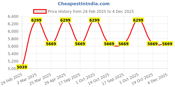 myntra.com Calvin Klein Men Printed Leather Belt calvin klein Price History Graph from 24 Feb 2025 to 4 Dec 2025