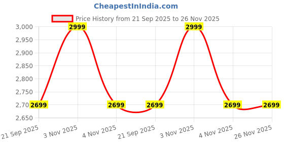 myntra.com Calvin Klein Men Printed Leather Envelope calvin klein Price History Graph from 21 Sep 2025 to 26 Nov 2025