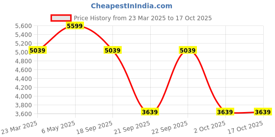 myntra.com Calvin Klein Men Printed Leather Formal Belt calvin klein Price History Graph from 23 Mar 2025 to 15 Oct 2025