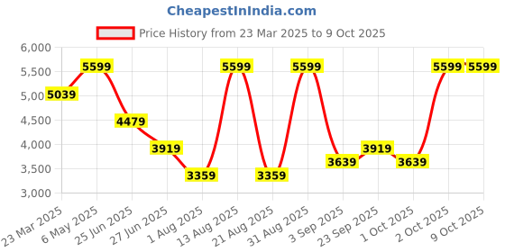 myntra.com Calvin Klein Men Printed Leather Formal Belt calvin klein Price History Graph from 23 Mar 2025 to 8 Oct 2025