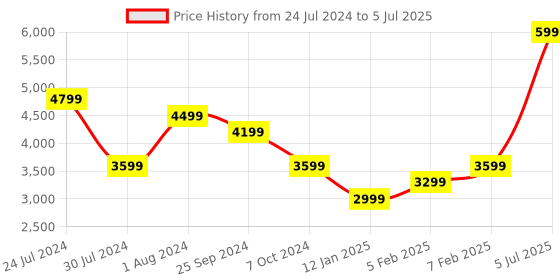 myntra.com Calvin Klein Men Printed Leather Two Fold Wallet calvin klein Price History Graph from 24 Jul 2024 to 5 Jul 2025