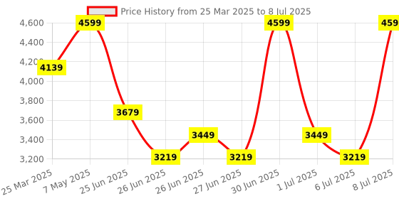 myntra.com Calvin Klein Men Printed Leather Two Fold Wallet calvin klein Price History Graph from 25 Mar 2025 to 8 Jul 2025